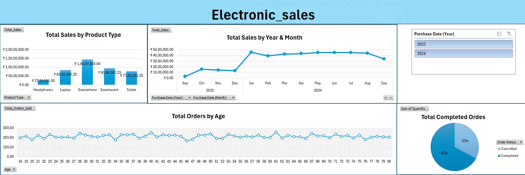 Electronic Sales Dashboard
