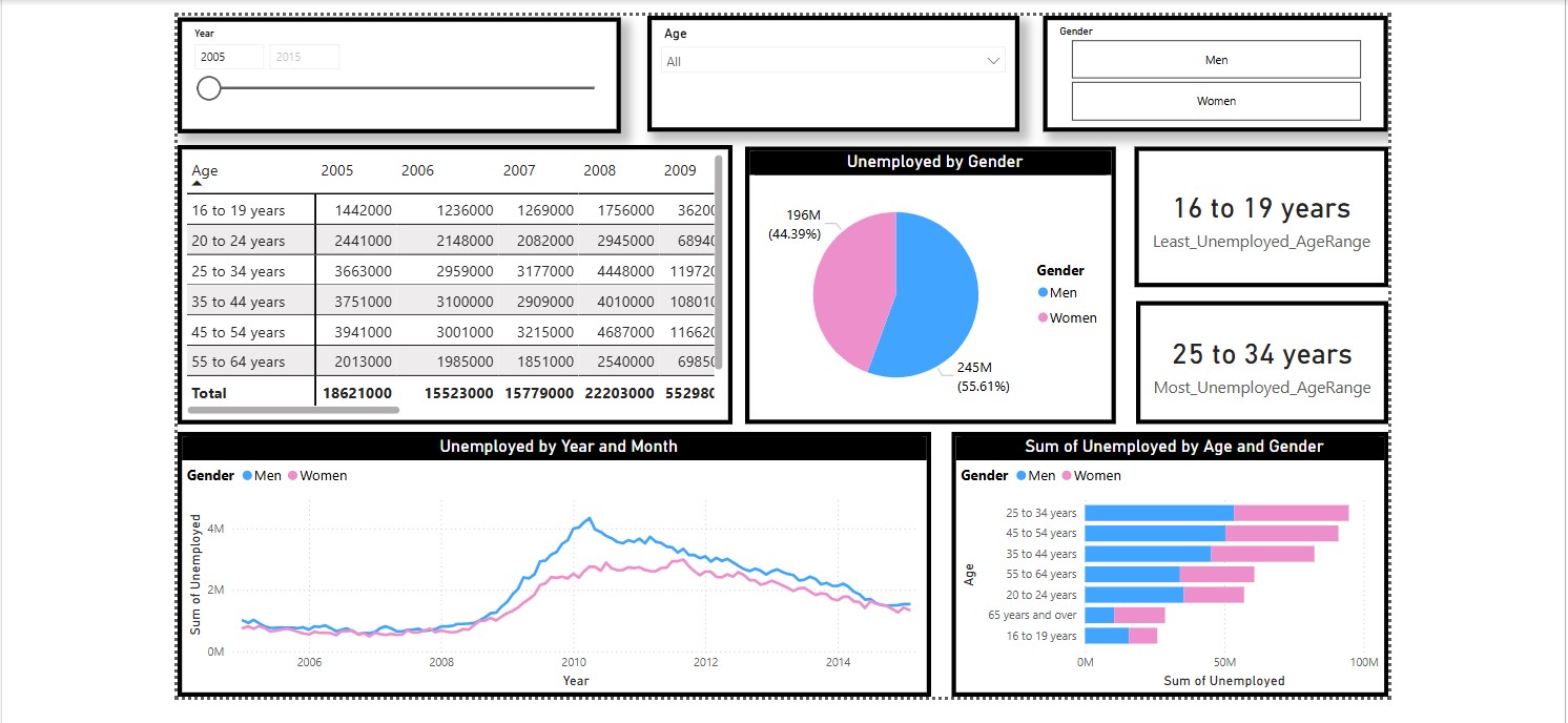 Unemployment Dashboard